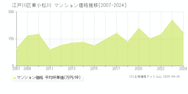 江戸川区東小松川のマンション価格推移グラフ 