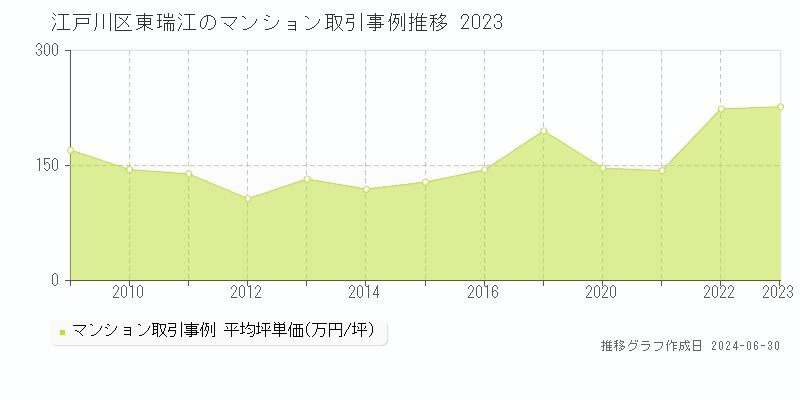 江戸川区東瑞江のマンション取引事例推移グラフ 