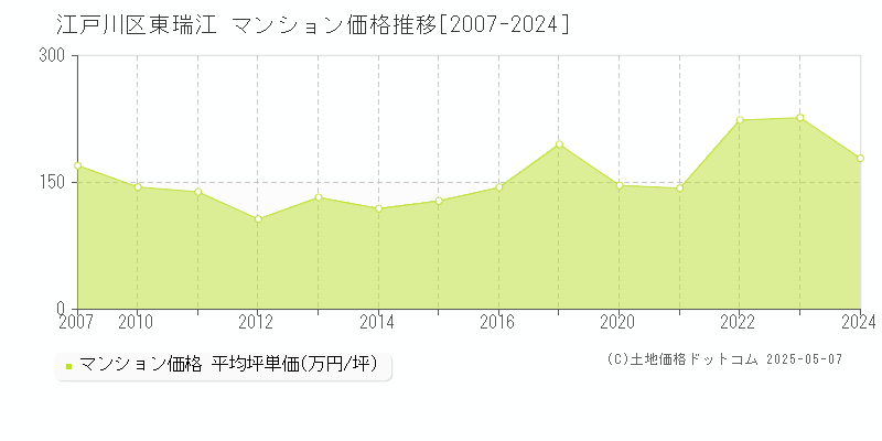 東瑞江(江戸川区)のマンション価格推移グラフ(坪単価)[2007-2024年]