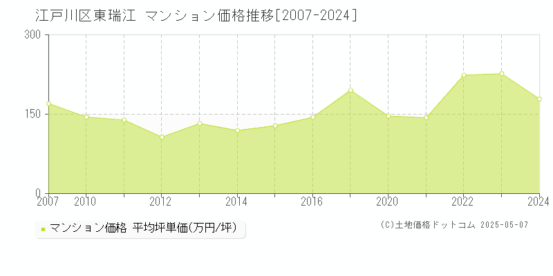 江戸川区東瑞江のマンション取引事例推移グラフ 