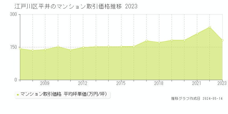 江戸川区平井のマンション価格推移グラフ 