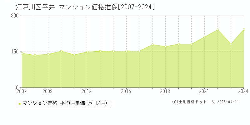 江戸川区平井のマンション価格推移グラフ 