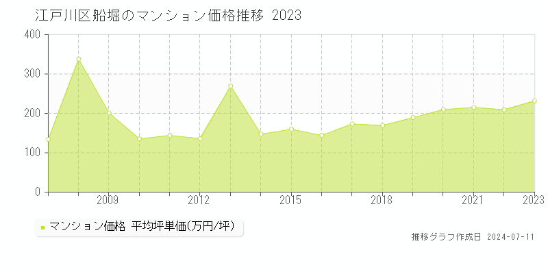 江戸川区船堀のマンション取引価格推移グラフ 