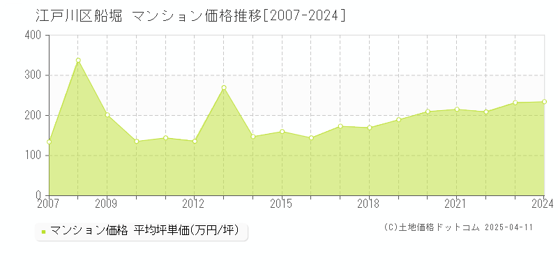 江戸川区船堀のマンション価格推移グラフ 