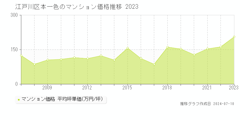江戸川区本一色のマンション取引事例推移グラフ 