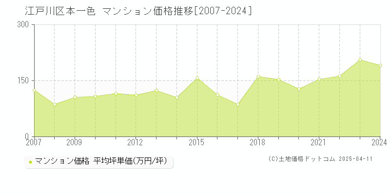 江戸川区本一色のマンション取引事例推移グラフ 