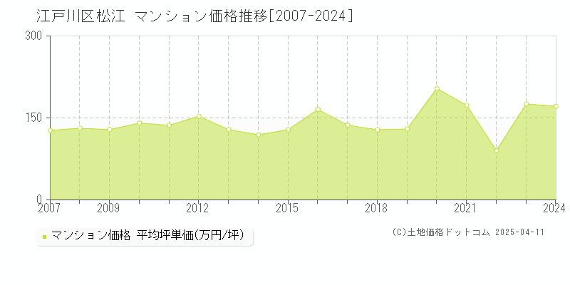 江戸川区松江のマンション価格推移グラフ 