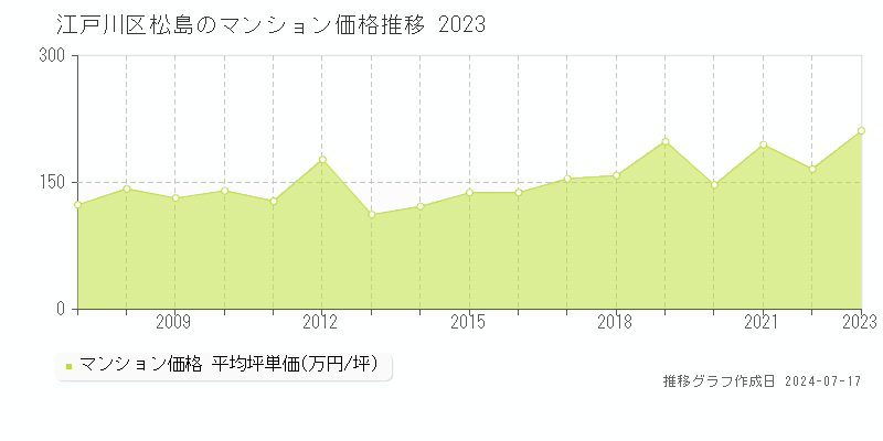 江戸川区松島のマンション取引事例推移グラフ 
