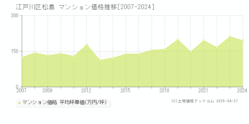 江戸川区松島のマンション取引事例推移グラフ 