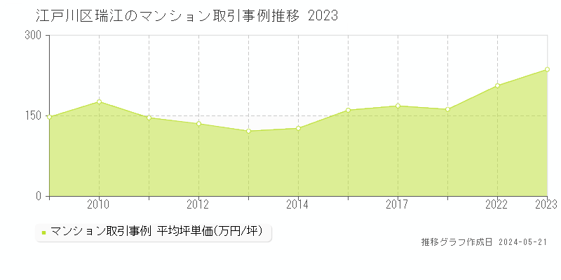 江戸川区瑞江のマンション取引事例推移グラフ 