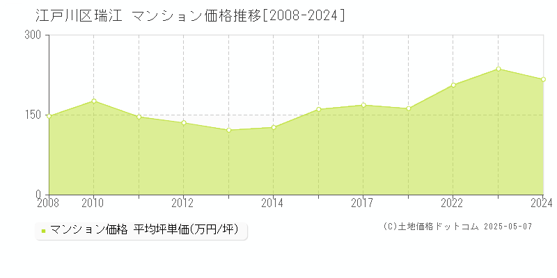 瑞江(江戸川区)のマンション価格推移グラフ(坪単価)[2008-2024年]