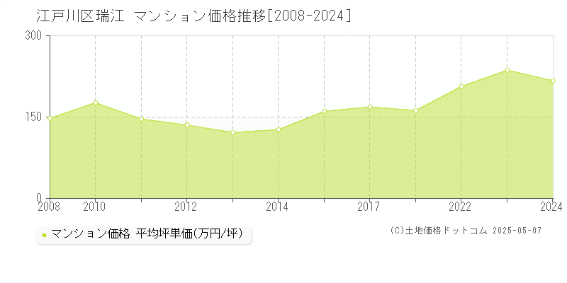 江戸川区瑞江のマンション価格推移グラフ 