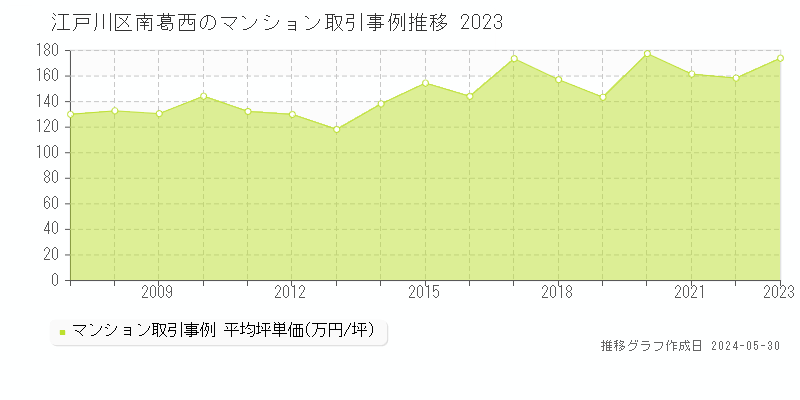 江戸川区南葛西のマンション取引価格推移グラフ 