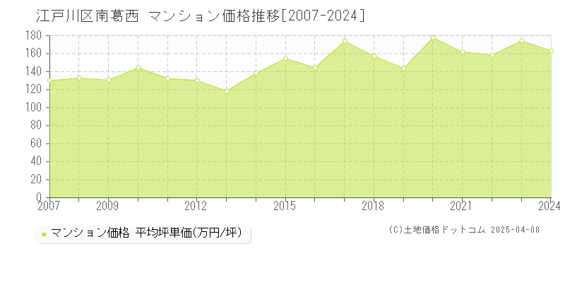 江戸川区南葛西のマンション価格推移グラフ 