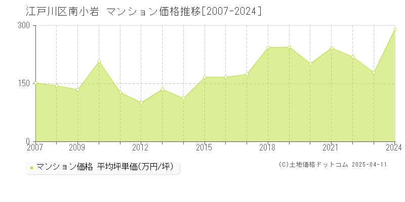 江戸川区南小岩のマンション価格推移グラフ 