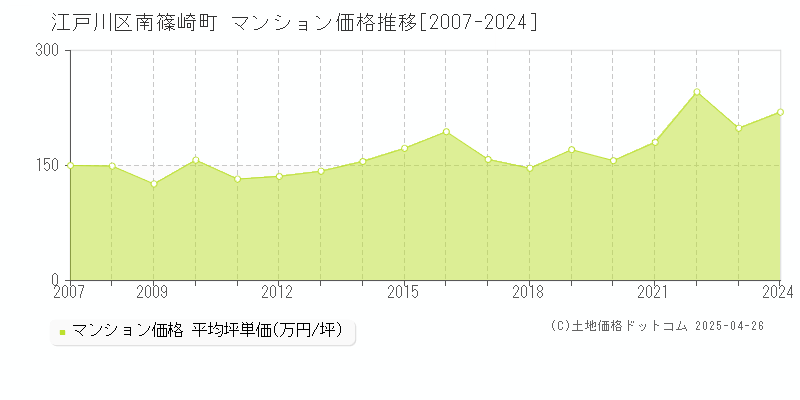 江戸川区南篠崎町のマンション価格推移グラフ 