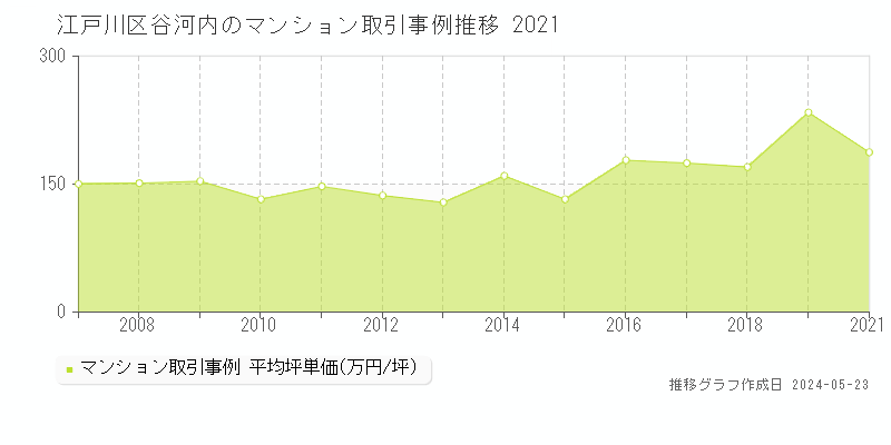 江戸川区谷河内のマンション取引事例推移グラフ 