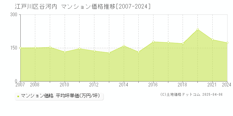 江戸川区谷河内のマンション取引事例推移グラフ 