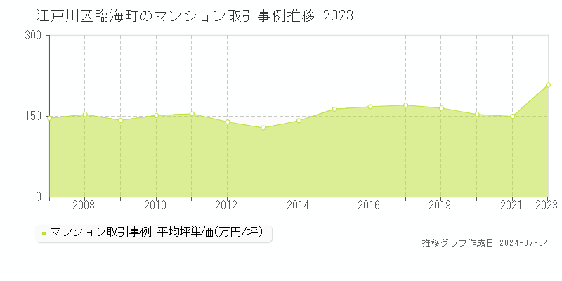 江戸川区臨海町のマンション取引事例推移グラフ 