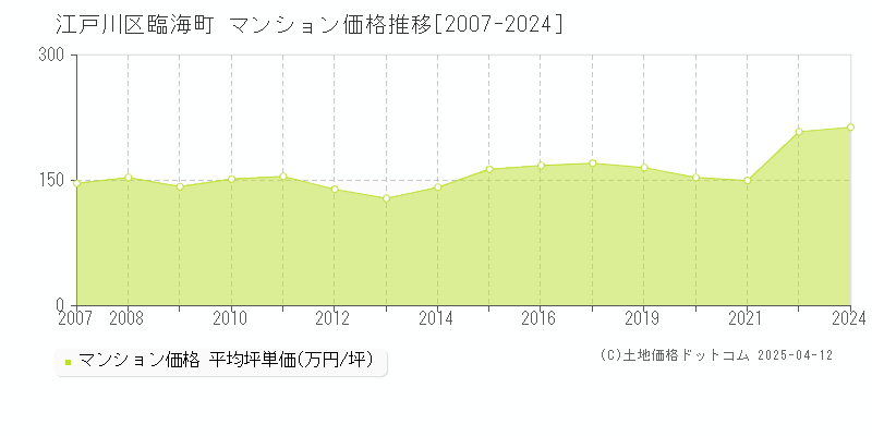 江戸川区臨海町のマンション取引事例推移グラフ 