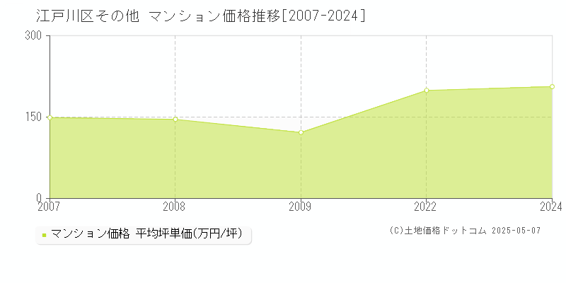 その他(江戸川区)のマンション価格推移グラフ(坪単価)[2007-2024年]
