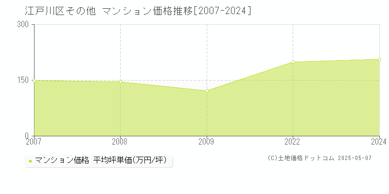 江戸川区のマンション価格推移グラフ 