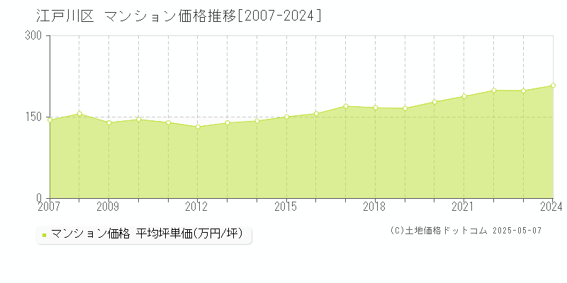 江戸川区(東京都)のマンション価格推移グラフ(坪単価)[2007-2024年]