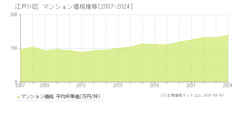 江戸川区のマンション価格推移グラフ 