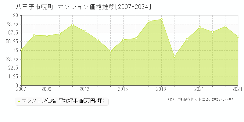 八王子市暁町のマンション価格推移グラフ 