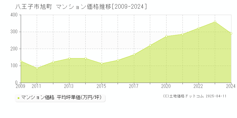 八王子市旭町のマンション価格推移グラフ 