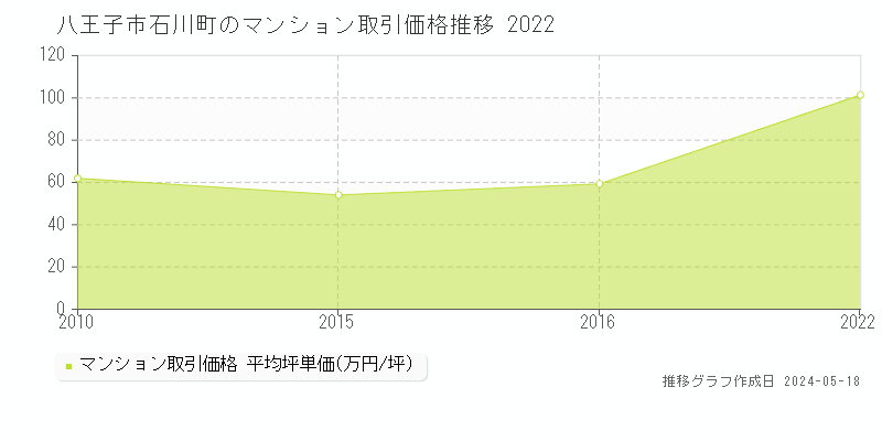 八王子市石川町のマンション価格推移グラフ 