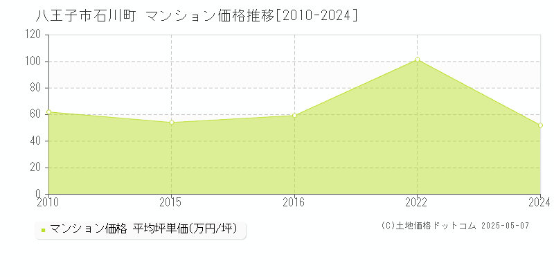 石川町(八王子市)のマンション価格推移グラフ(坪単価)[2010-2024年]