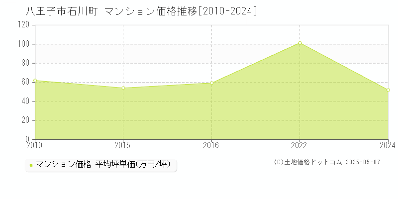 八王子市石川町のマンション価格推移グラフ 