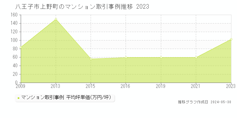 八王子市上野町のマンション取引事例推移グラフ 