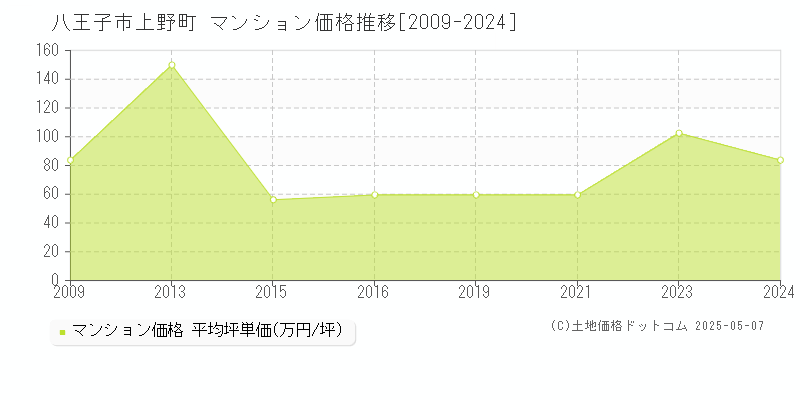 上野町(八王子市)のマンション価格推移グラフ(坪単価)[2009-2024年]