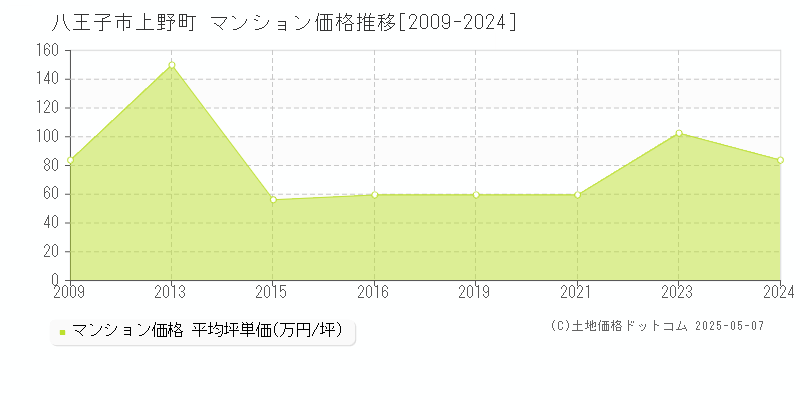 八王子市上野町のマンション取引事例推移グラフ 