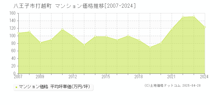 八王子市打越町のマンション価格推移グラフ 