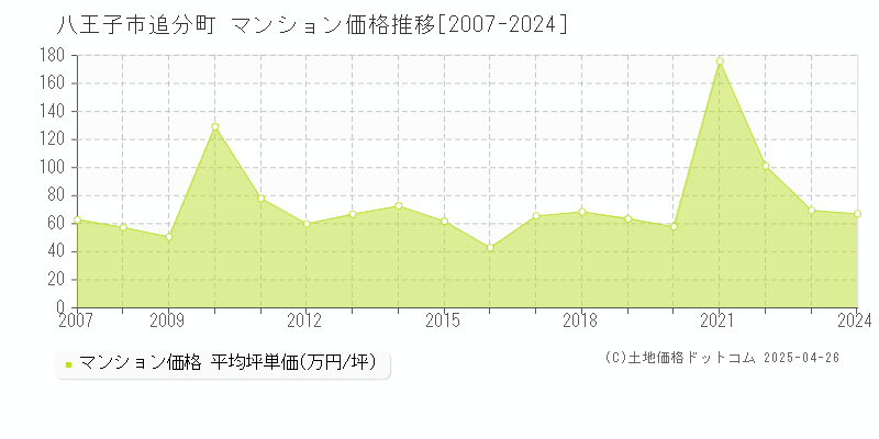 八王子市追分町のマンション価格推移グラフ 