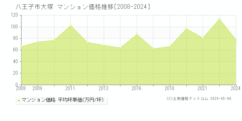 大塚(八王子市)のマンション価格推移グラフ(坪単価)[2008-2024年]