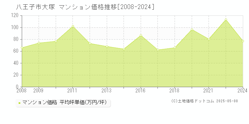 八王子市大塚のマンション価格推移グラフ 