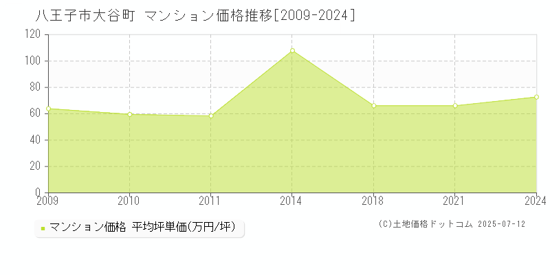 大谷町(八王子市)のマンション価格推移グラフ(坪単価)[2009-2024年]