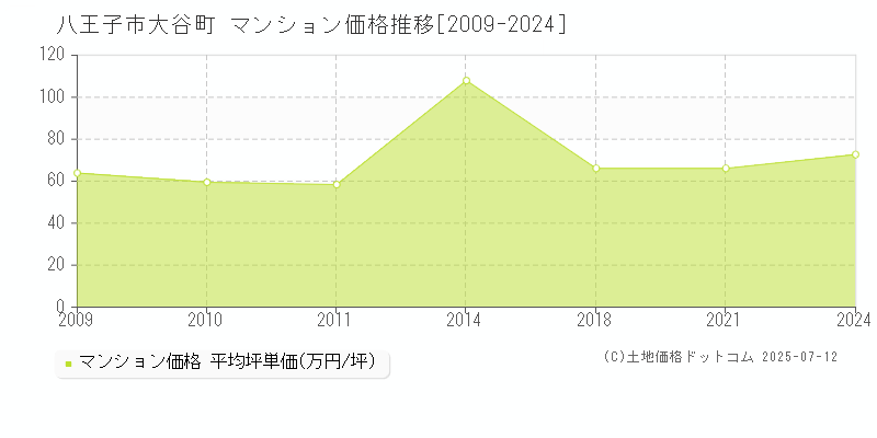 八王子市大谷町のマンション価格推移グラフ 