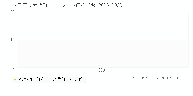 東京都八王子市大横町のマンション価格推移グラフ(坪単価)[2026-2026年]