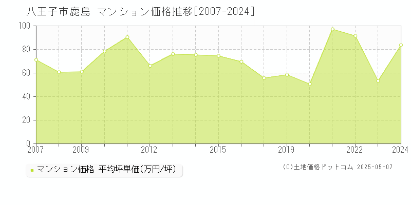 鹿島(八王子市)のマンション価格推移グラフ(坪単価)[2007-2024年]