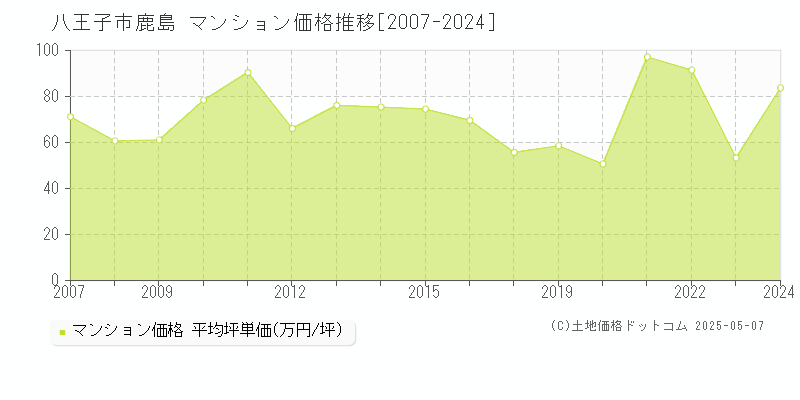 八王子市鹿島のマンション価格推移グラフ 