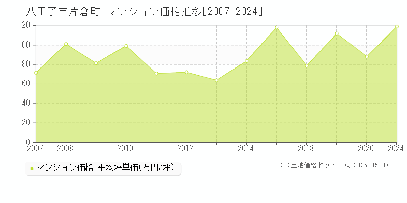 片倉町(八王子市)のマンション価格推移グラフ(坪単価)[2007-2024年]