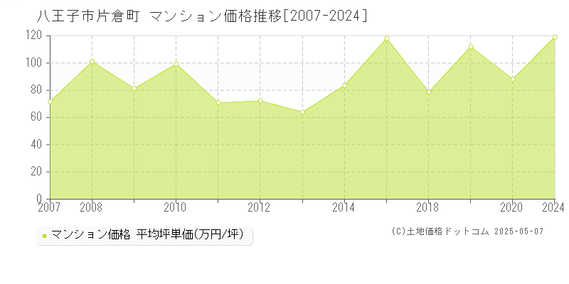 八王子市片倉町のマンション価格推移グラフ 