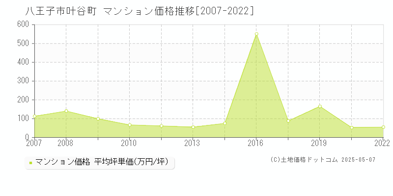 叶谷町(八王子市)のマンション価格推移グラフ(坪単価)[2007-2022年]
