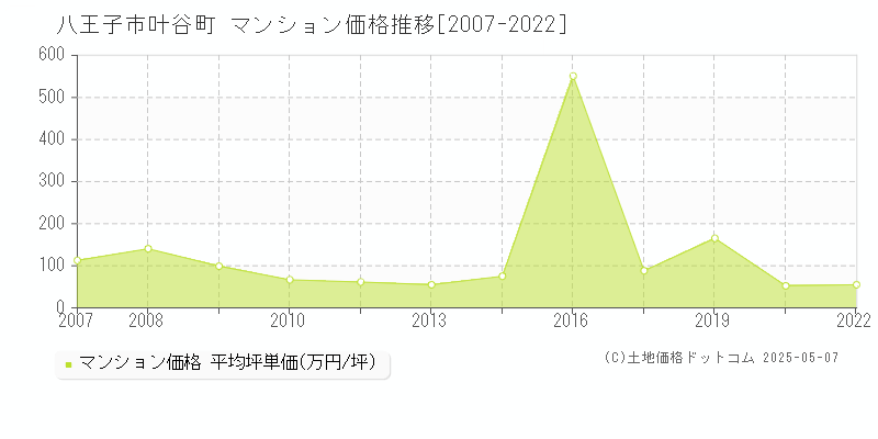 八王子市叶谷町のマンション価格推移グラフ 