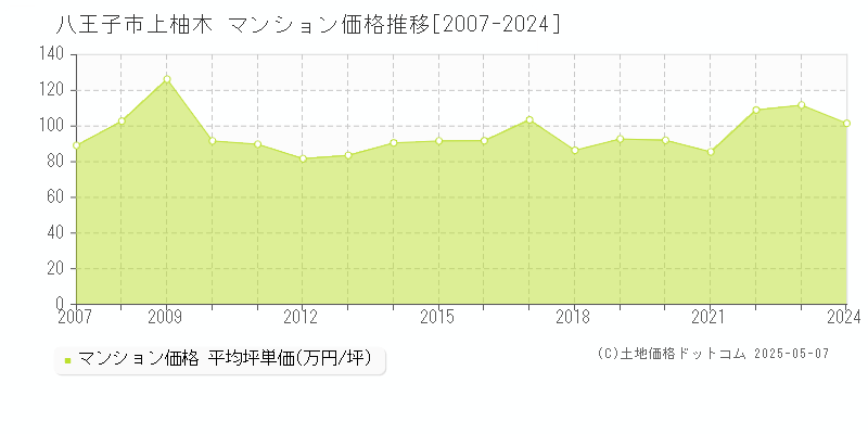 上柚木(八王子市)のマンション価格推移グラフ(坪単価)[2007-2024年]